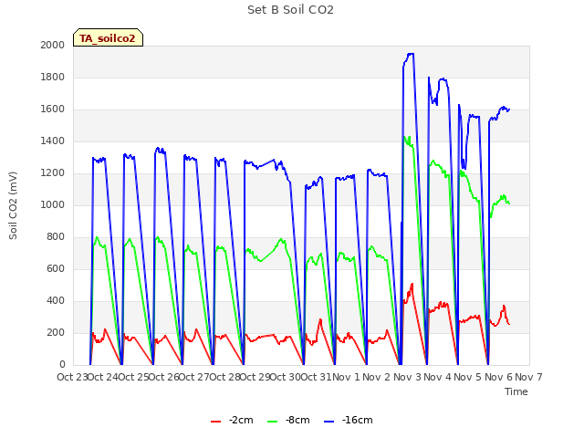 plot of Set B Soil CO2