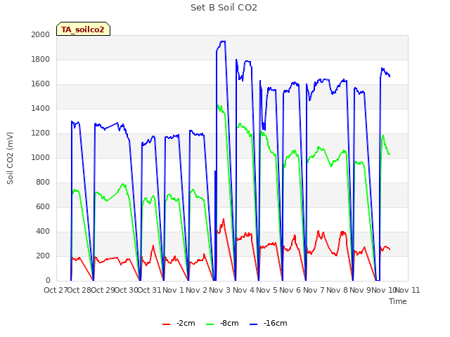 plot of Set B Soil CO2