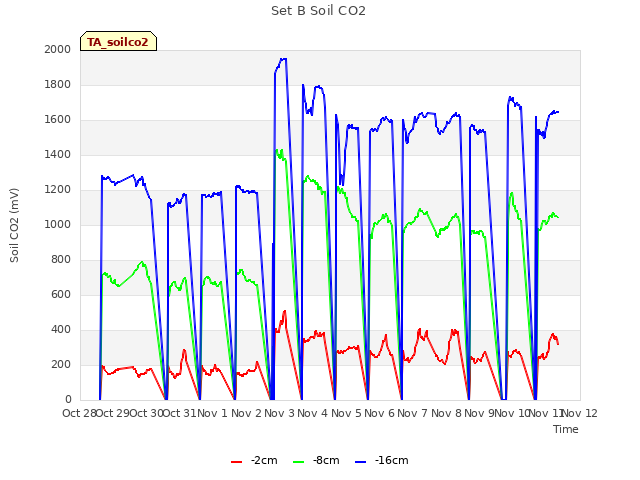 plot of Set B Soil CO2