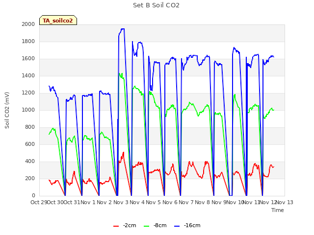 plot of Set B Soil CO2