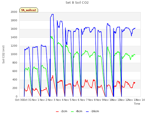 plot of Set B Soil CO2