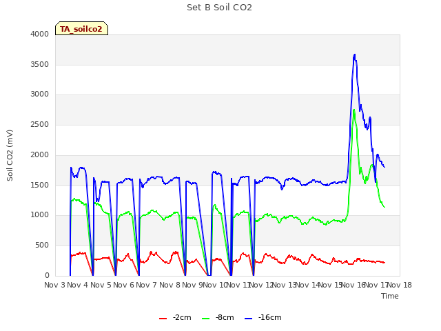 plot of Set B Soil CO2