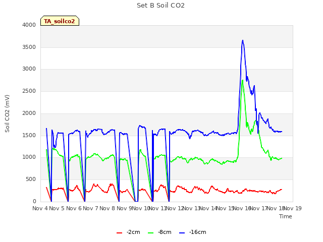 plot of Set B Soil CO2