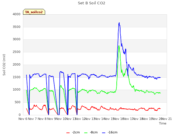 plot of Set B Soil CO2