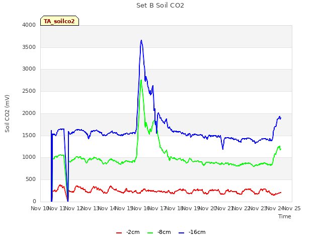 plot of Set B Soil CO2