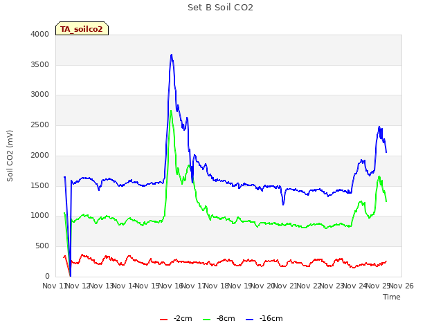 plot of Set B Soil CO2