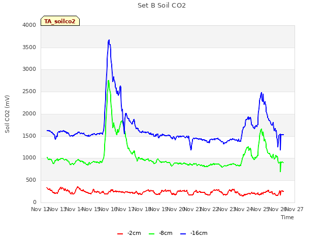 plot of Set B Soil CO2