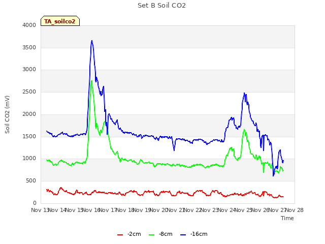 plot of Set B Soil CO2