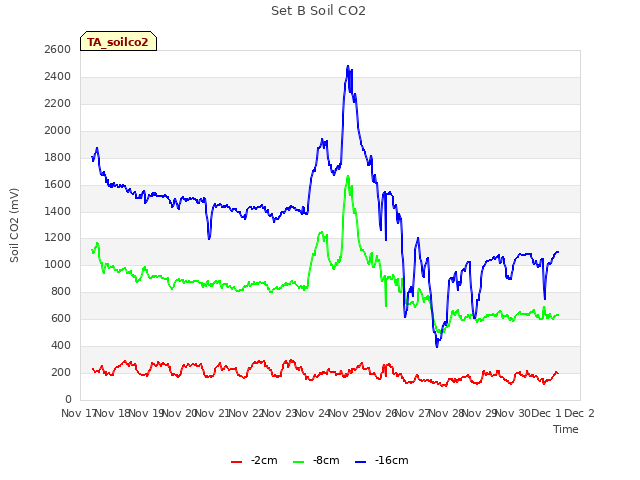 plot of Set B Soil CO2