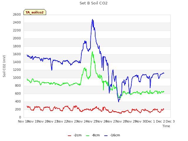 plot of Set B Soil CO2