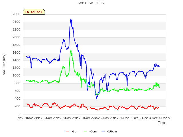 plot of Set B Soil CO2