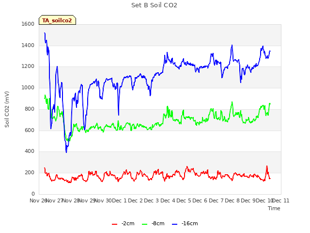 plot of Set B Soil CO2