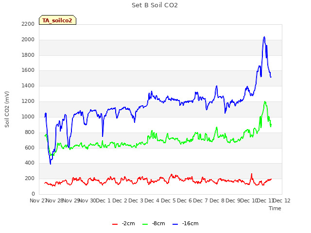 plot of Set B Soil CO2