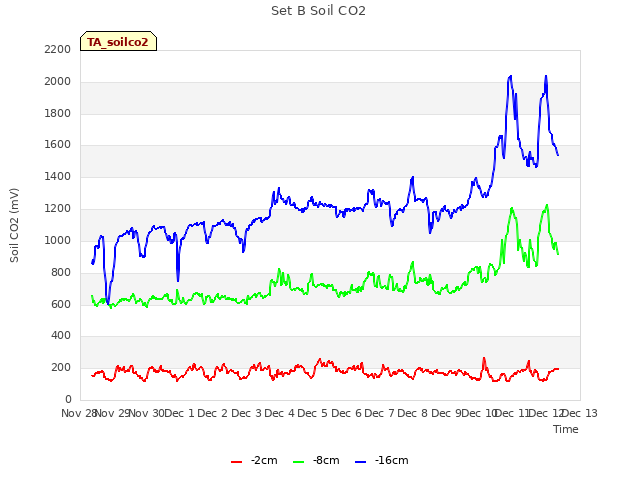 plot of Set B Soil CO2