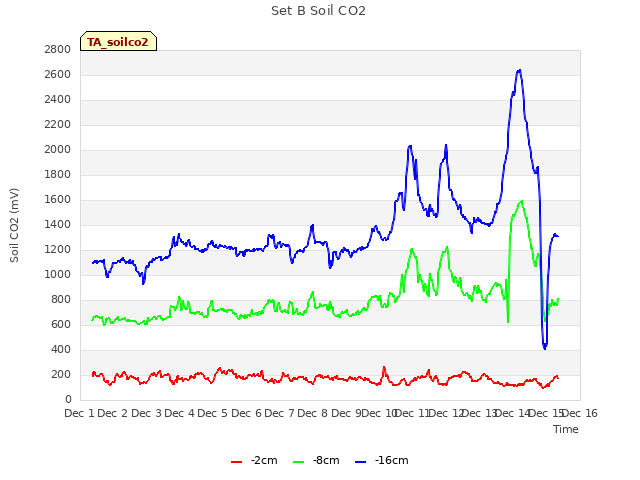 plot of Set B Soil CO2