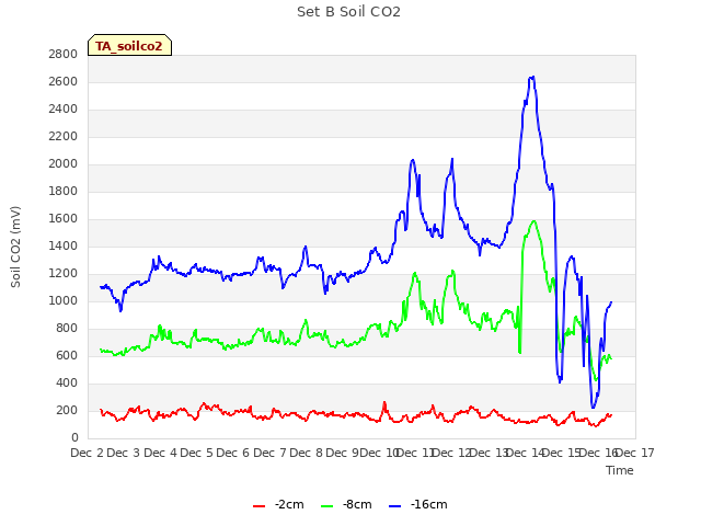 plot of Set B Soil CO2