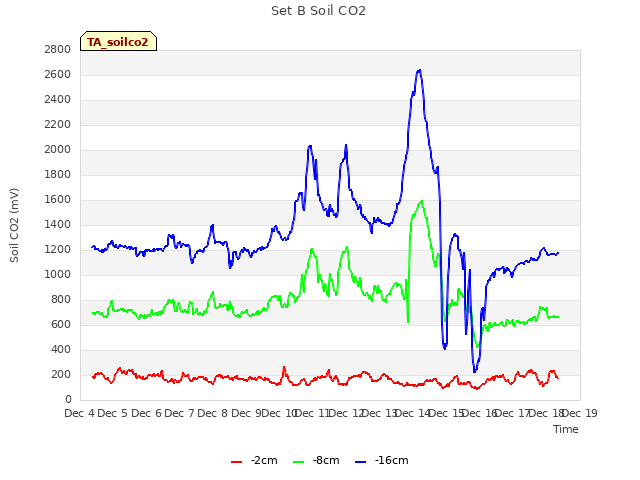 plot of Set B Soil CO2