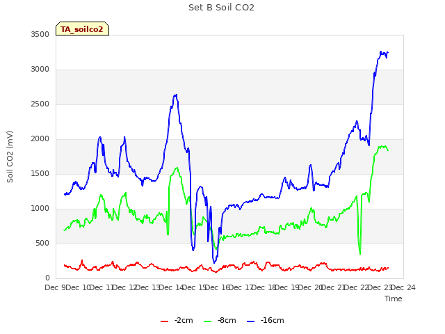 plot of Set B Soil CO2