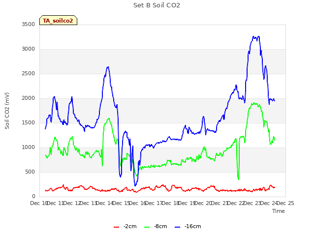 plot of Set B Soil CO2