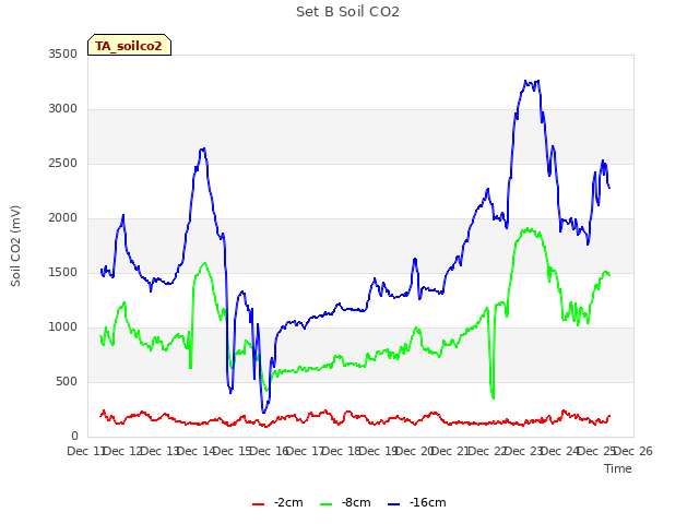 plot of Set B Soil CO2