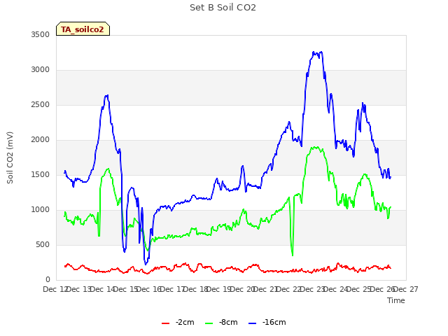 plot of Set B Soil CO2