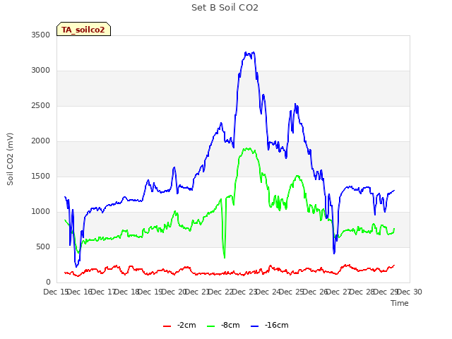 plot of Set B Soil CO2