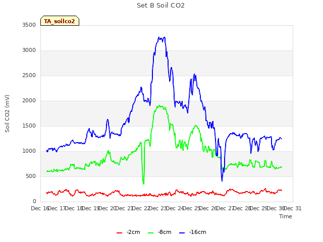 plot of Set B Soil CO2