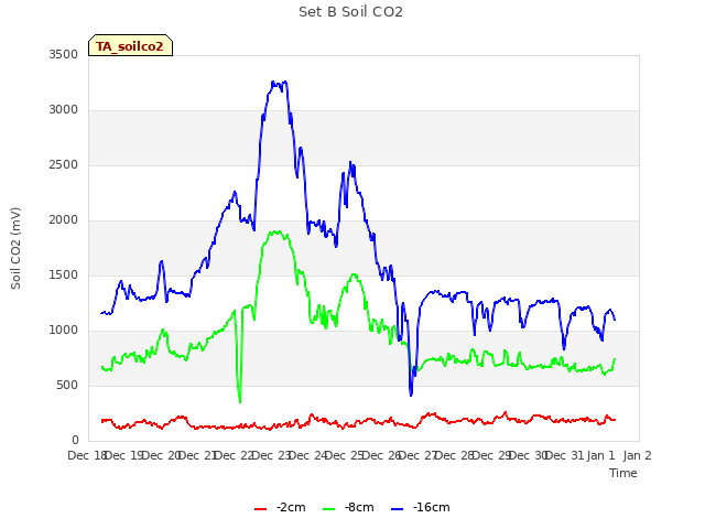 plot of Set B Soil CO2