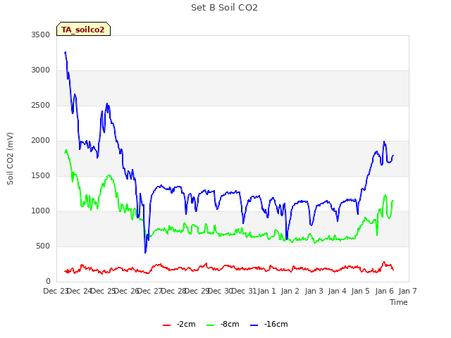 plot of Set B Soil CO2