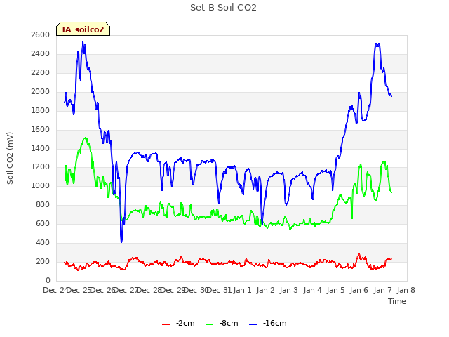 plot of Set B Soil CO2