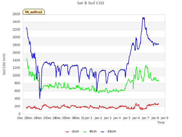 plot of Set B Soil CO2