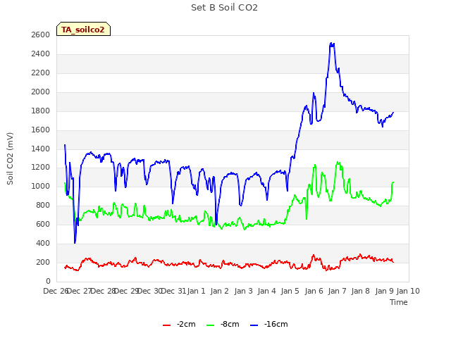 plot of Set B Soil CO2