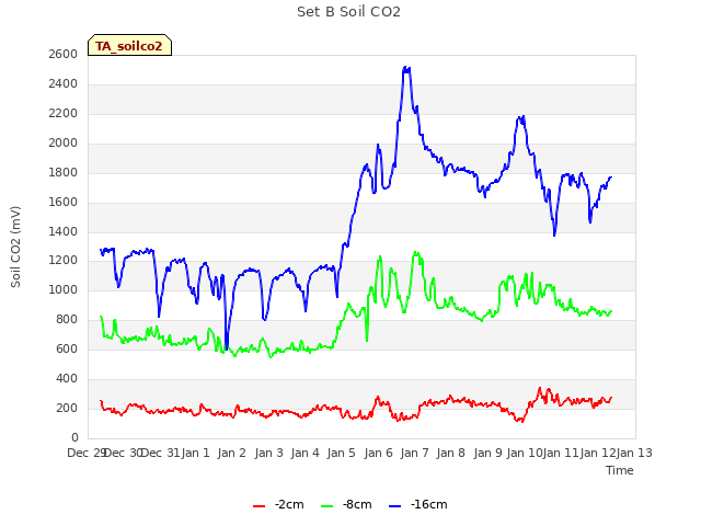 plot of Set B Soil CO2