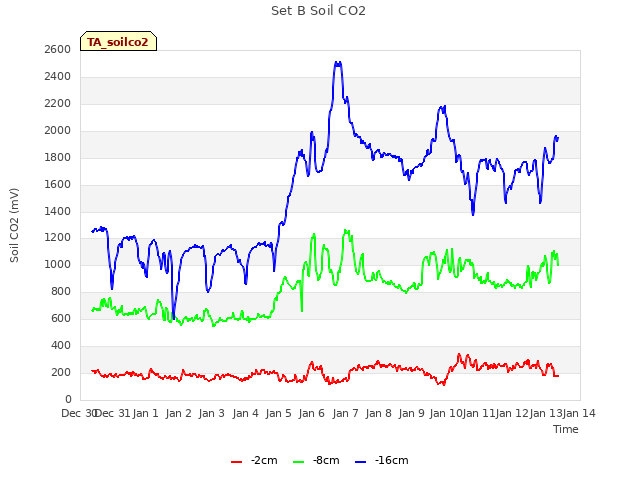 plot of Set B Soil CO2