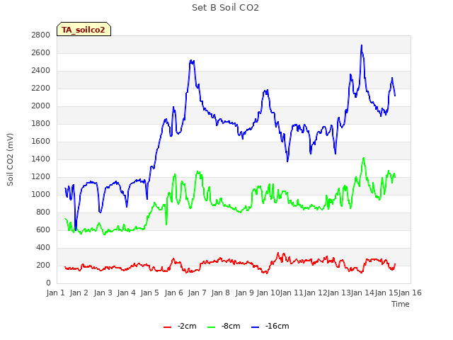 plot of Set B Soil CO2