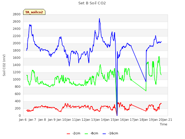 plot of Set B Soil CO2