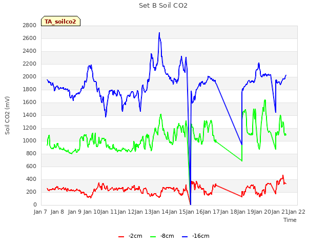 plot of Set B Soil CO2