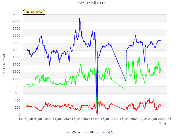 plot of Set B Soil CO2