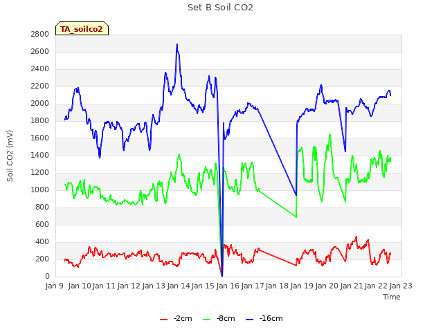 plot of Set B Soil CO2