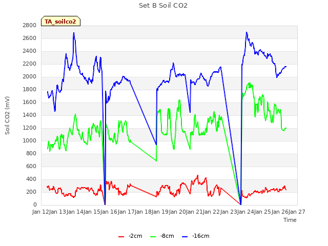 plot of Set B Soil CO2