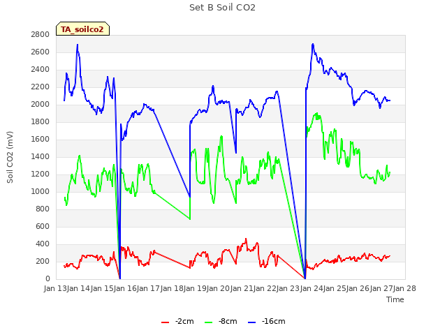 plot of Set B Soil CO2