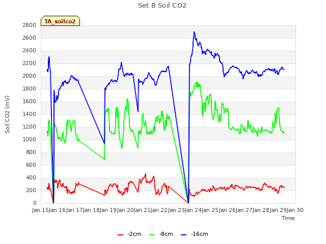 plot of Set B Soil CO2