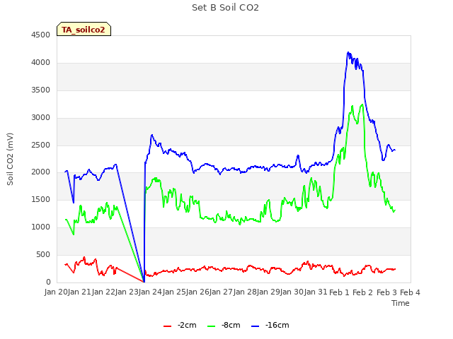 plot of Set B Soil CO2