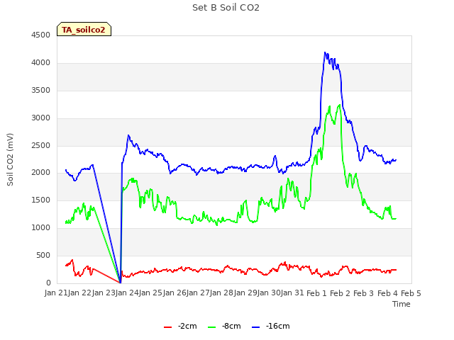 plot of Set B Soil CO2