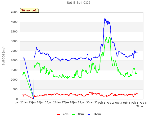 plot of Set B Soil CO2