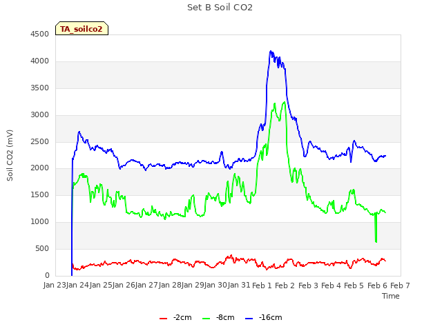 plot of Set B Soil CO2