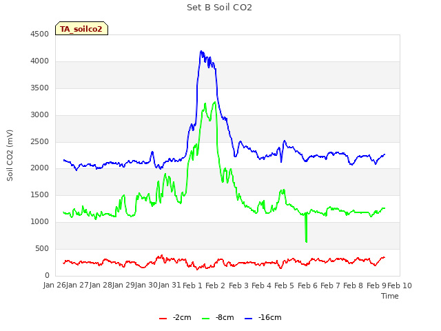 plot of Set B Soil CO2