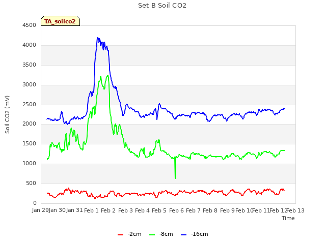 plot of Set B Soil CO2