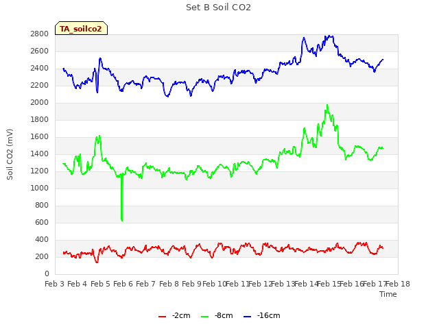 plot of Set B Soil CO2