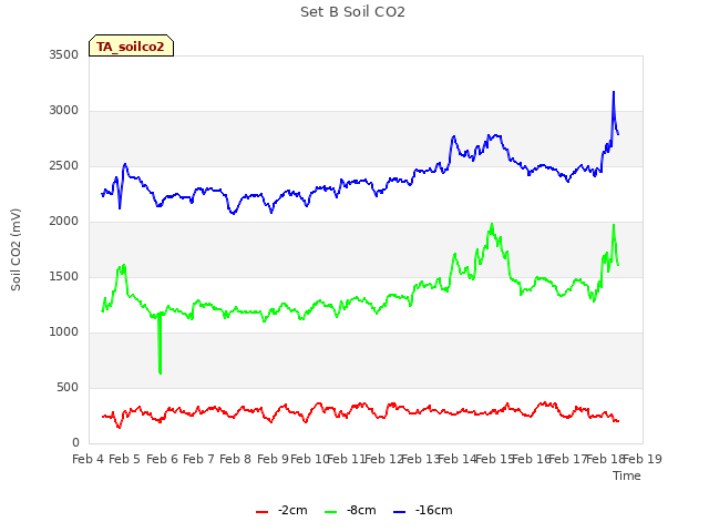 plot of Set B Soil CO2